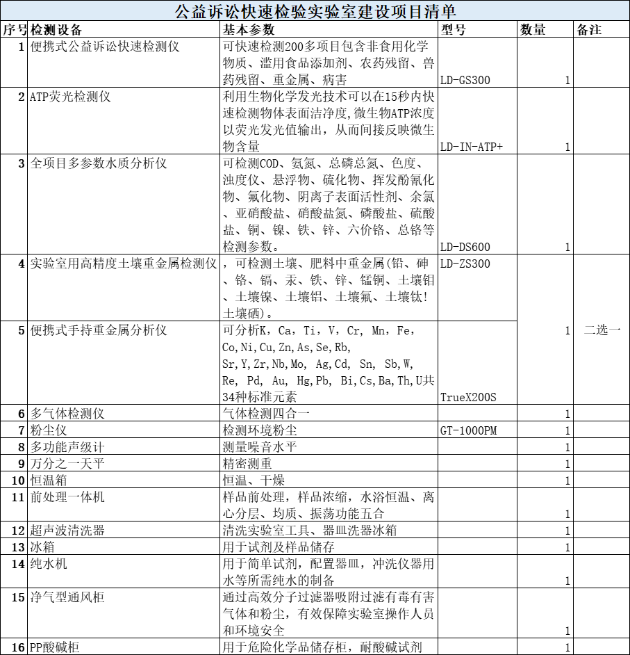 公益诉讼快速检验实验室建设项目清单